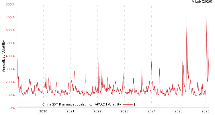 graph of China SXT Pharmaceuticals, Inc. APARCH