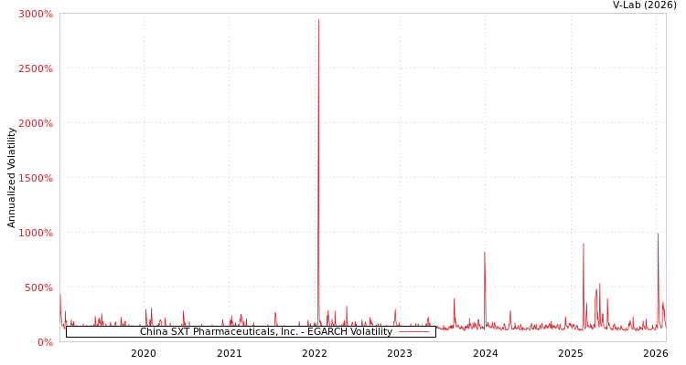 graph of China SXT Pharmaceuticals, Inc. EGARCH