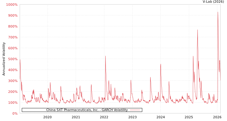 graph of China SXT Pharmaceuticals, Inc. GARCH