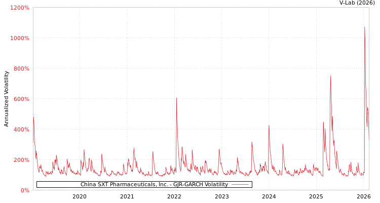 graph of China SXT Pharmaceuticals, Inc. GJR-GARCH
