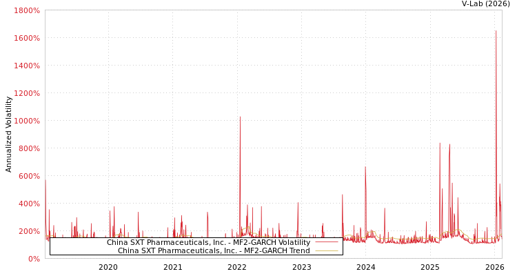graph of China SXT Pharmaceuticals, Inc. MF2-GARCH