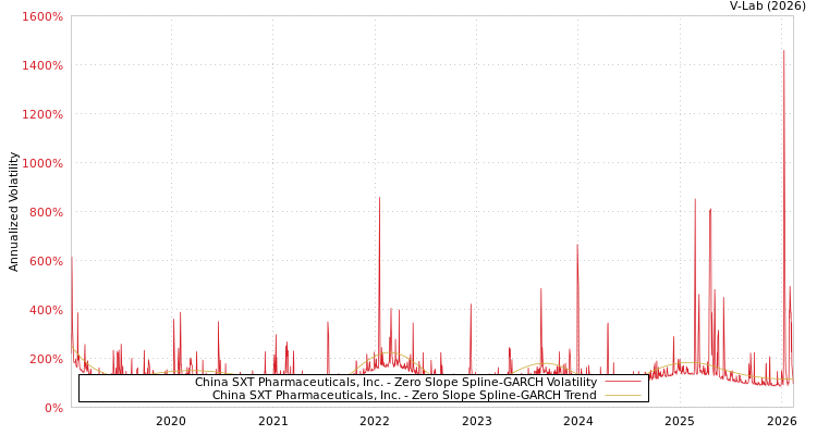 graph of China SXT Pharmaceuticals, Inc. S0GARCH