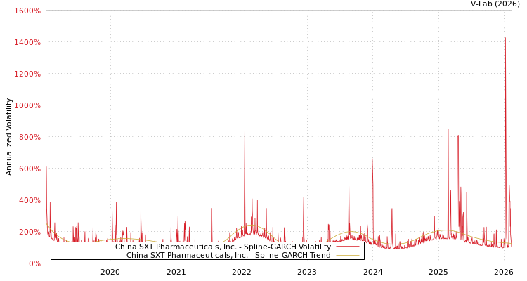 graph of China SXT Pharmaceuticals, Inc. SGARCH