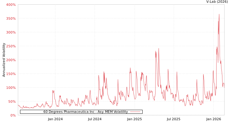 graph of 60 Degrees Pharmaceutica Inc AMEM