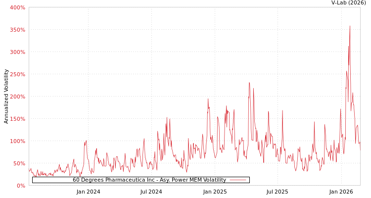 graph of 60 Degrees Pharmaceutica Inc APMEM