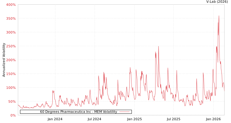 graph of 60 Degrees Pharmaceutica Inc MEM