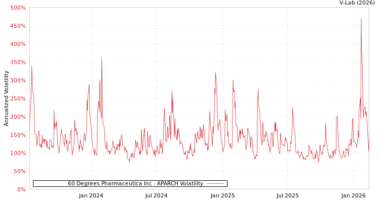 graph of 60 Degrees Pharmaceutica Inc APARCH