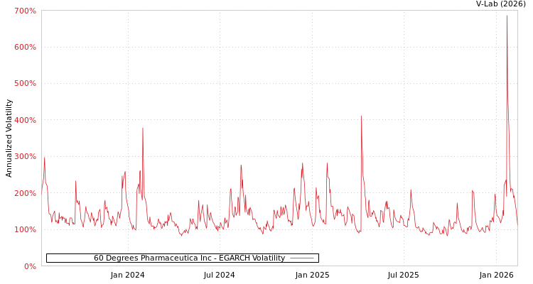 graph of 60 Degrees Pharmaceutica Inc EGARCH