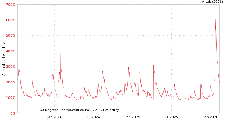 graph of 60 Degrees Pharmaceutica Inc GARCH