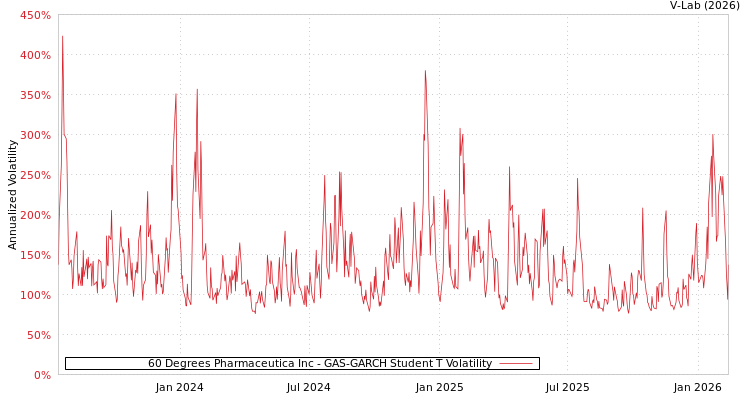 graph of 60 Degrees Pharmaceutica Inc GAS-GARCH-T