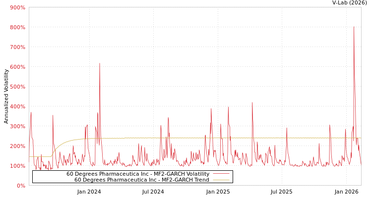 graph of 60 Degrees Pharmaceutica Inc MF2-GARCH