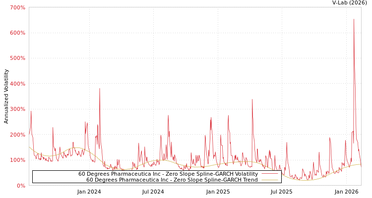 graph of 60 Degrees Pharmaceutica Inc S0GARCH