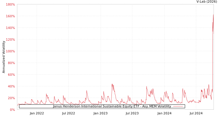 graph of Janus Henderson International Sustainable Equity ETF AMEM