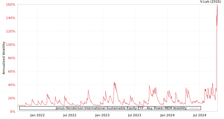 graph of Janus Henderson International Sustainable Equity ETF APMEM