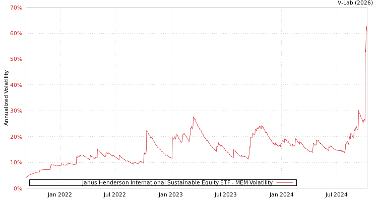 graph of Janus Henderson International Sustainable Equity ETF MEM