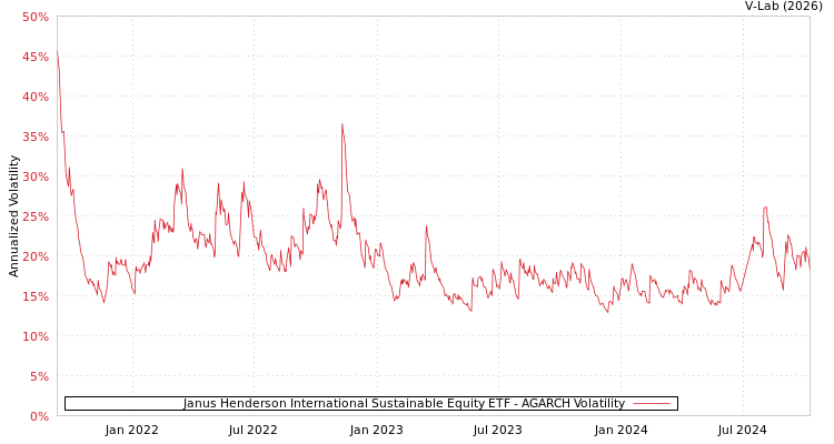 graph of Janus Henderson International Sustainable Equity ETF AGARCH