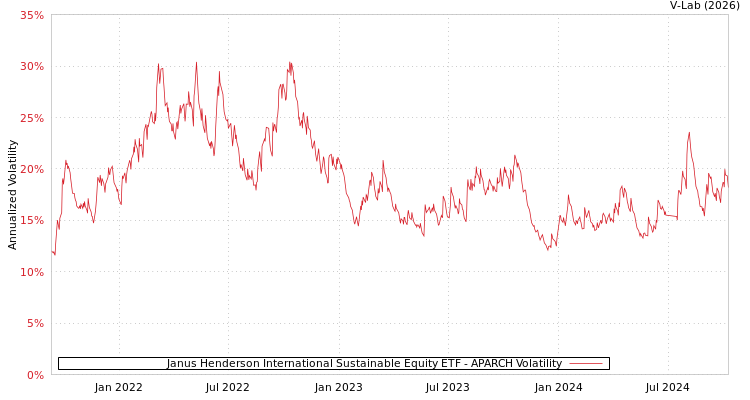 graph of Janus Henderson International Sustainable Equity ETF APARCH