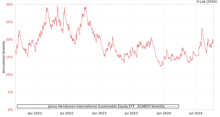 graph of Janus Henderson International Sustainable Equity ETF EGARCH