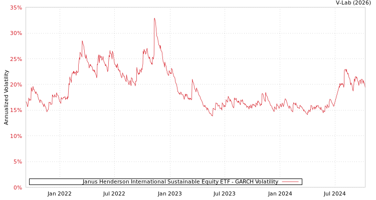 graph of Janus Henderson International Sustainable Equity ETF GARCH