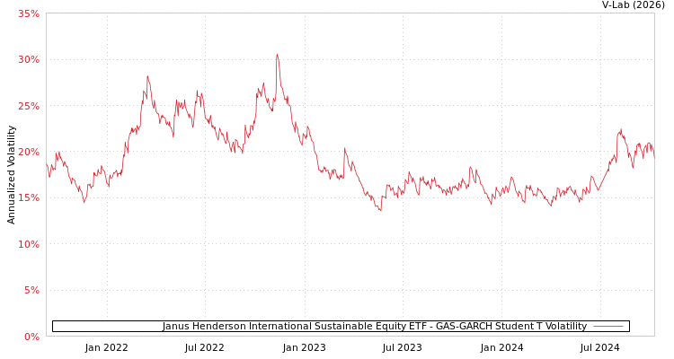graph of Janus Henderson International Sustainable Equity ETF GAS-GARCH-T
