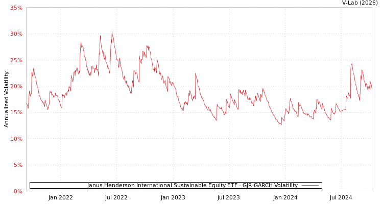 graph of Janus Henderson International Sustainable Equity ETF GJR-GARCH