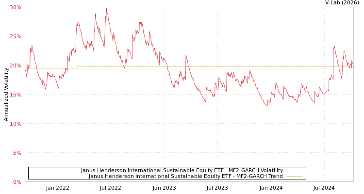 graph of Janus Henderson International Sustainable Equity ETF MF2-GARCH