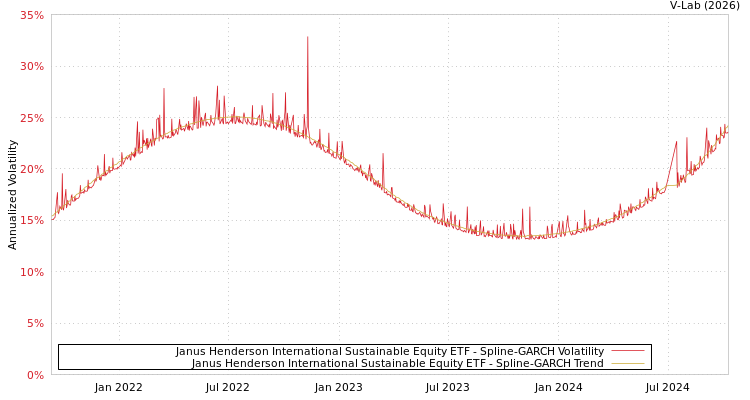 graph of Janus Henderson International Sustainable Equity ETF SGARCH