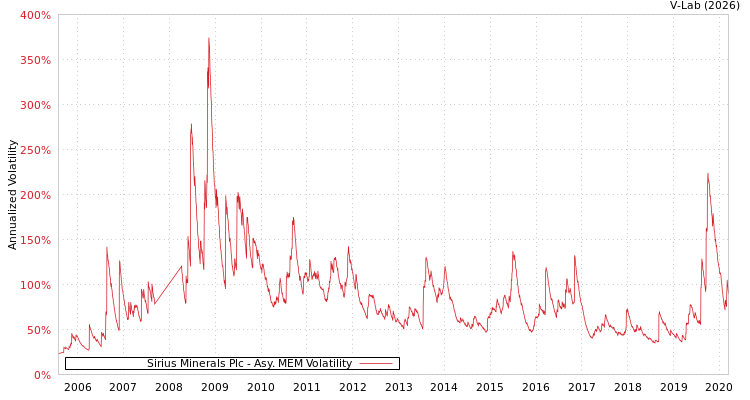 graph of Sirius Minerals Plc AMEM