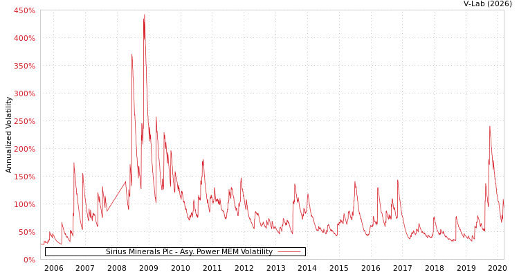 graph of Sirius Minerals Plc APMEM