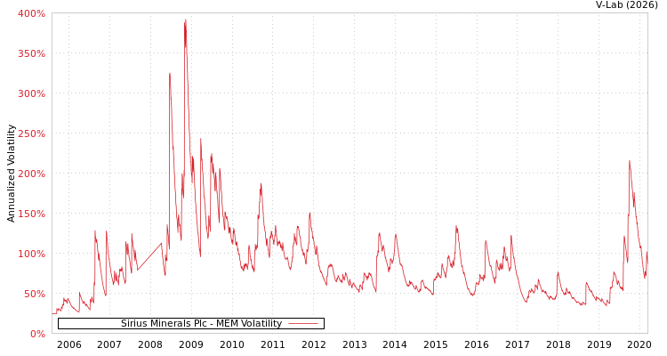 graph of Sirius Minerals Plc MEM
