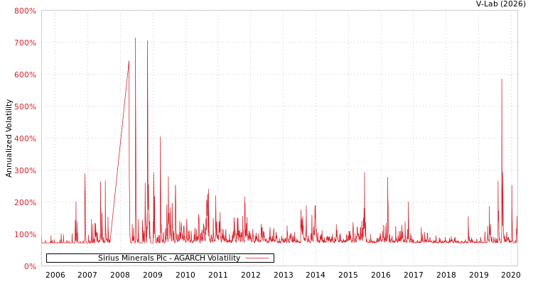 graph of Sirius Minerals Plc AGARCH