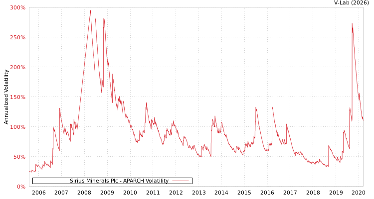 graph of Sirius Minerals Plc APARCH