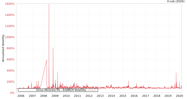 graph of Sirius Minerals Plc EGARCH