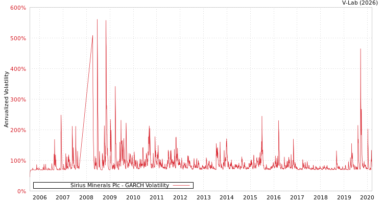 graph of Sirius Minerals Plc GARCH