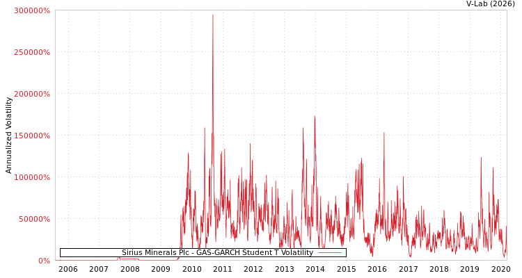 graph of Sirius Minerals Plc GAS-GARCH-T