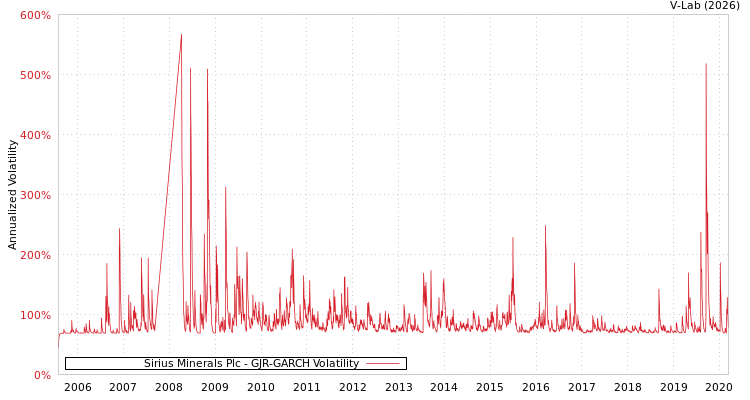 graph of Sirius Minerals Plc GJR-GARCH