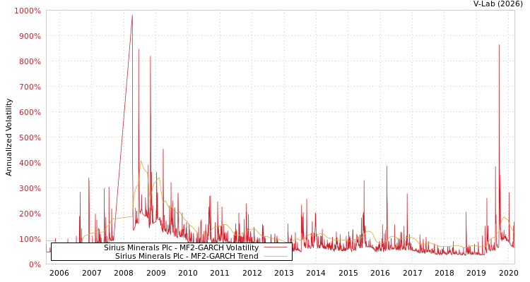 graph of Sirius Minerals Plc MF2-GARCH