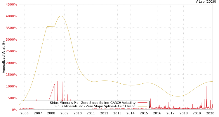 graph of Sirius Minerals Plc S0GARCH