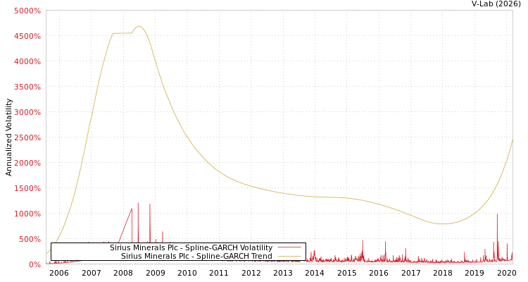 graph of Sirius Minerals Plc SGARCH