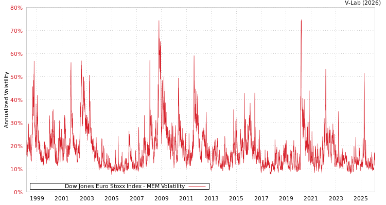 graph of Dow Jones Euro Stoxx Index MEM