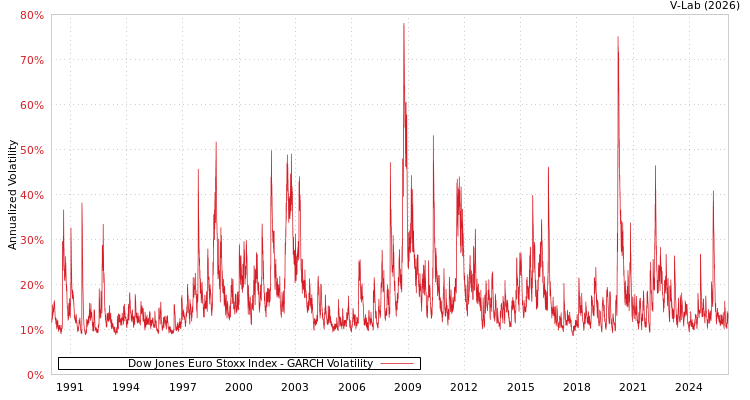 graph of Dow Jones Euro Stoxx Index GARCH
