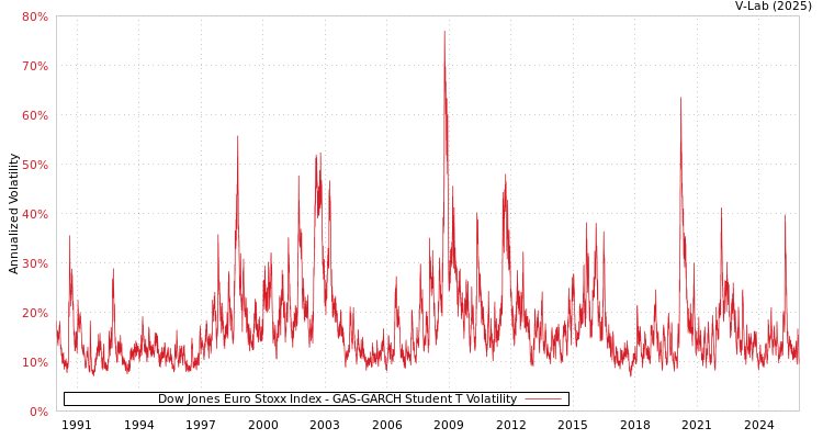 graph of 道琼斯欧元区斯托克指数 GAS-GARCH-T
