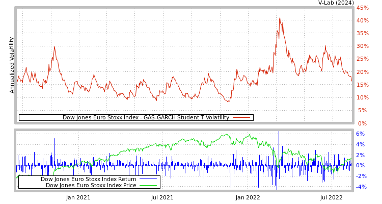 graph of Dow Jones Euro Stoxx Index GAS-GARCH-T