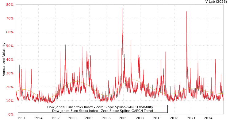 graph of Dow Jones Euro Stoxx Index S0GARCH