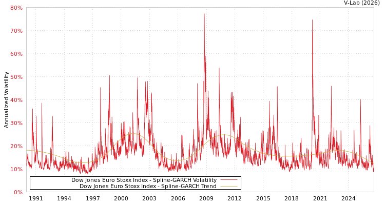graph of Dow Jones Euro Stoxx Index SGARCH