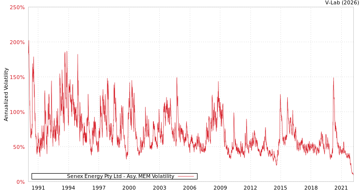 graph of Senex Energy Pty Ltd AMEM