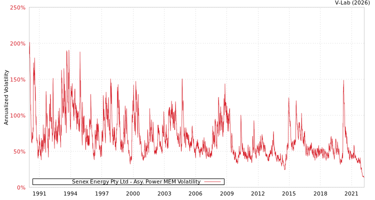 graph of Senex Energy Pty Ltd APMEM