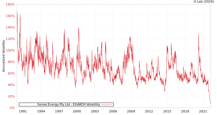 graph of Senex Energy Pty Ltd EGARCH