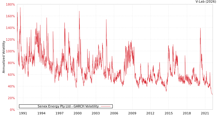 graph of Senex Energy Pty Ltd GARCH