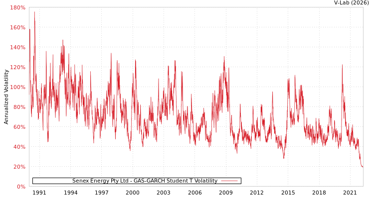 graph of Senex Energy Pty Ltd GAS-GARCH-T